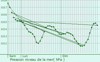 Graphe de la pression atmosphrique prvue pour Sabl-sur-Sarthe