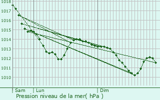 Graphe de la pression atmosphrique prvue pour Le Quesnoy