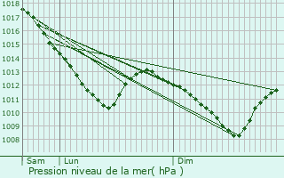 Graphe de la pression atmosphrique prvue pour Fromezey