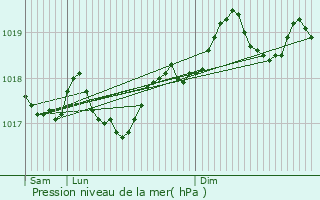 Graphe de la pression atmosphrique prvue pour Tourrettes-sur-Loup