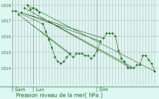 Graphe de la pression atmosphrique prvue pour Marigny