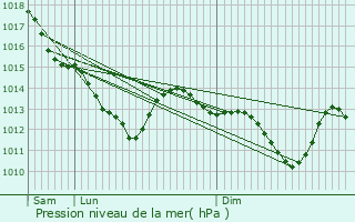 Graphe de la pression atmosphrique prvue pour Paris 18me Arrondissement