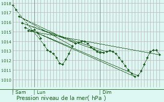 Graphe de la pression atmosphrique prvue pour Levallois-Perret