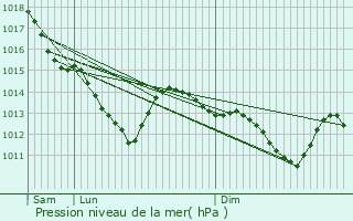 Graphe de la pression atmosphrique prvue pour Bthisy-Saint-Pierre