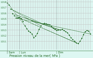 Graphe de la pression atmosphrique prvue pour Lacroix-Saint-Ouen