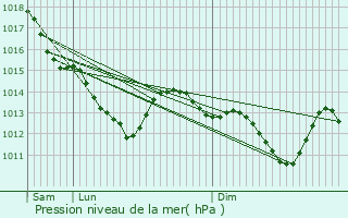 Graphe de la pression atmosphrique prvue pour Franconville