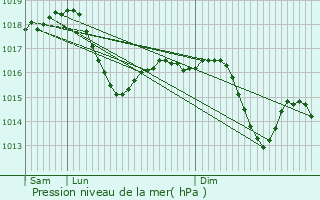 Graphe de la pression atmosphrique prvue pour Valeins