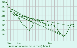 Graphe de la pression atmosphrique prvue pour couen