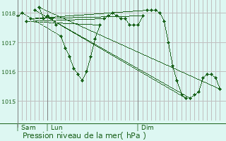 Graphe de la pression atmosphrique prvue pour Le Truel