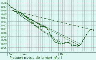 Graphe de la pression atmosphrique prvue pour l