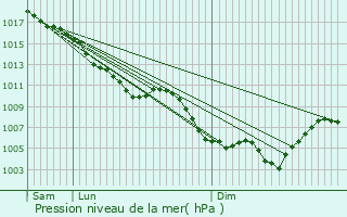 Graphe de la pression atmosphrique prvue pour Sourribes