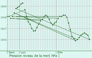 Graphe de la pression atmosphrique prvue pour La Spezia