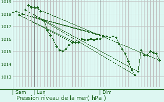 Graphe de la pression atmosphrique prvue pour Buffires
