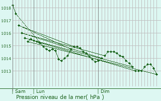 Graphe de la pression atmosphrique prvue pour Rolleville