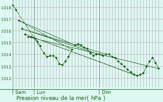 Graphe de la pression atmosphrique prvue pour Vieux-Manoir