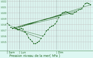 Graphe de la pression atmosphrique prvue pour Parleboscq