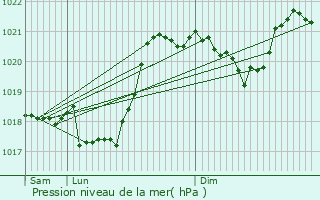 Graphe de la pression atmosphrique prvue pour Les Laubies