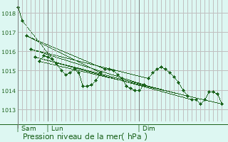 Graphe de la pression atmosphrique prvue pour Banville