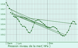 Graphe de la pression atmosphrique prvue pour Feings