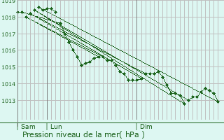 Graphe de la pression atmosphrique prvue pour Serrigny