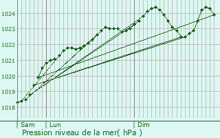 Graphe de la pression atmosphrique prvue pour Ollainville