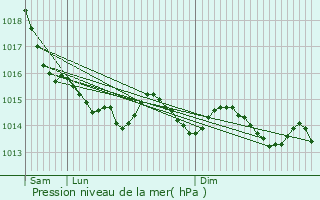 Graphe de la pression atmosphrique prvue pour Hermanville-sur-Mer