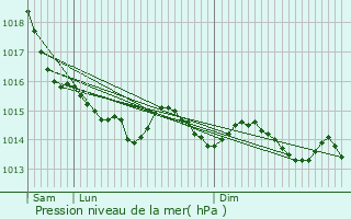 Graphe de la pression atmosphrique prvue pour Saint-Samson