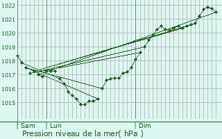 Graphe de la pression atmosphrique prvue pour Saint-Sulpice-et-Cameyrac