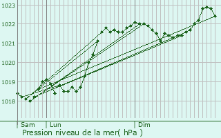 Graphe de la pression atmosphrique prvue pour Riom-s-Montagnes