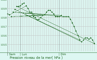 Graphe de la pression atmosphrique prvue pour Calcinelli