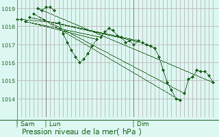 Graphe de la pression atmosphrique prvue pour Conzieu