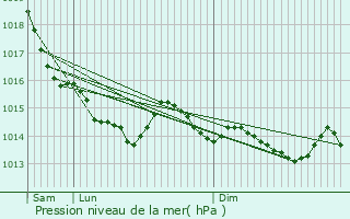 Graphe de la pression atmosphrique prvue pour Mittois