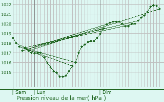 Graphe de la pression atmosphrique prvue pour Troncens