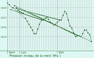 Graphe de la pression atmosphrique prvue pour Prondines