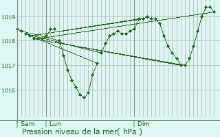 Graphe de la pression atmosphrique prvue pour Piolenc