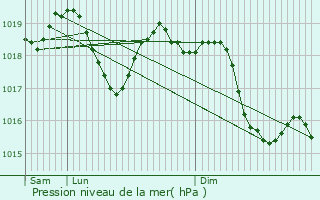 Graphe de la pression atmosphrique prvue pour Saint-Christol-de-Rodires