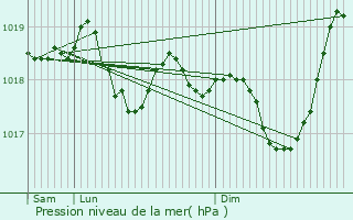 Graphe de la pression atmosphrique prvue pour Crhange