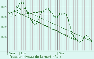 Graphe de la pression atmosphrique prvue pour Saint-Hippolyte-de-Caton