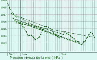 Graphe de la pression atmosphrique prvue pour Vignats