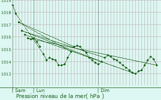 Graphe de la pression atmosphrique prvue pour Ernes