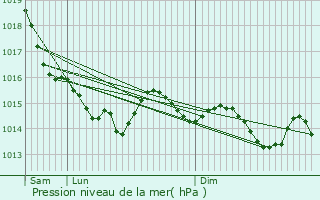 Graphe de la pression atmosphrique prvue pour Coulvain