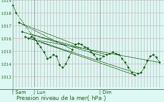 Graphe de la pression atmosphrique prvue pour Bures-les-Monts