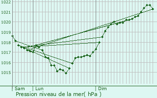 Graphe de la pression atmosphrique prvue pour Saint-Andr-de-Lidon