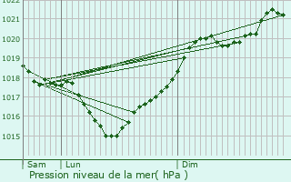 Graphe de la pression atmosphrique prvue pour Brugnens