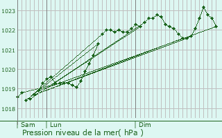 Graphe de la pression atmosphrique prvue pour Teillots
