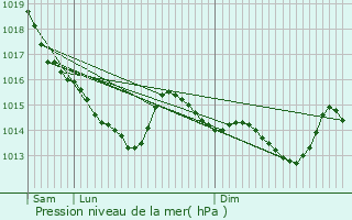 Graphe de la pression atmosphrique prvue pour La Selle-la-Forge