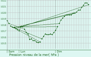 Graphe de la pression atmosphrique prvue pour Balanzac