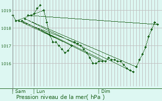 Graphe de la pression atmosphrique prvue pour Chlons-en-Champagne