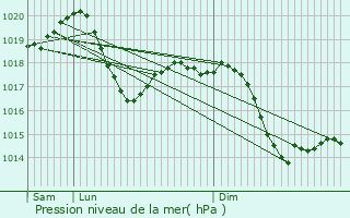 Graphe de la pression atmosphrique prvue pour Piossasco