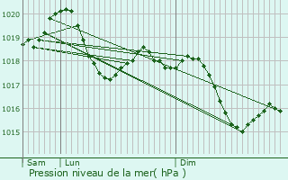Graphe de la pression atmosphrique prvue pour Zelarino